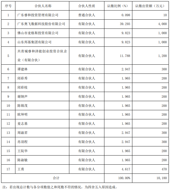 奧飛數(shù)據(jù)參與設(shè)立產(chǎn)業(yè)基金 專項投資于海辰儲能