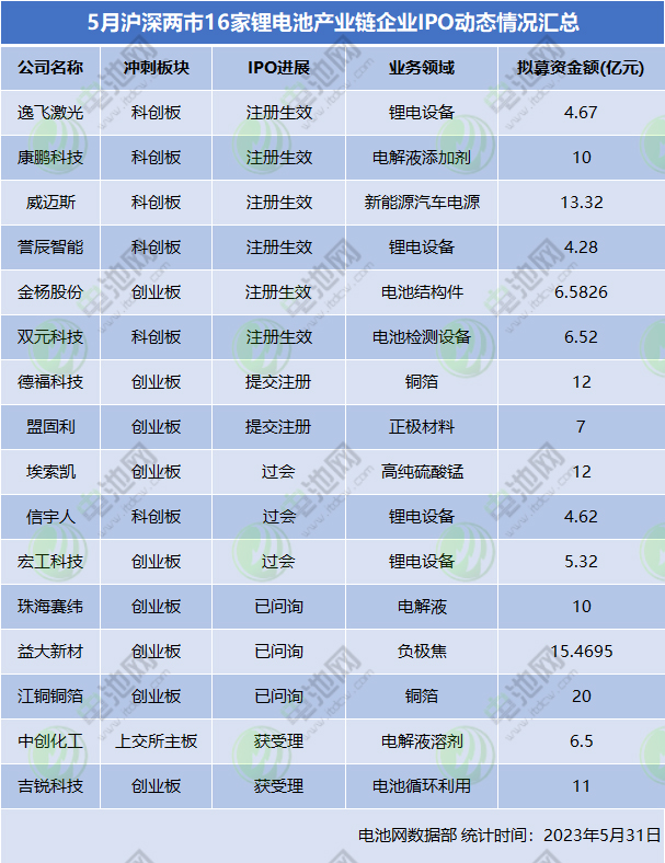 5月滬深兩市16家鋰電池產(chǎn)業(yè)鏈企業(yè)IPO動(dòng)態(tài)情況匯總