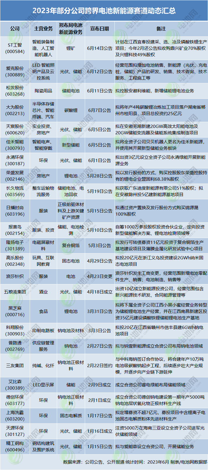 不到半年逾24家企業(yè)入局！電池新能源賽道再迎跨界熱潮