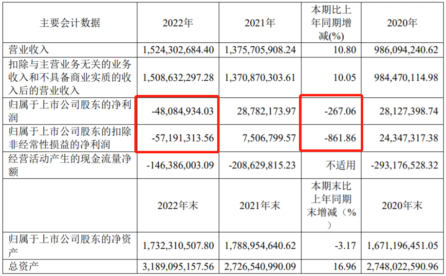 深圳新星主要會計數(shù)據(jù)（單位：元 幣種：人民幣）
