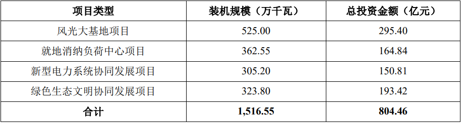 華電新能募投項(xiàng)目情況