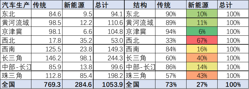 崔東樹：全國(guó)新能源車產(chǎn)業(yè)布局集中化趨勢(shì)明顯 需優(yōu)化空間布局.png
