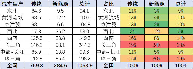 崔東樹：全國(guó)新能源車產(chǎn)業(yè)布局集中化趨勢(shì)明顯 需優(yōu)化空間布局
