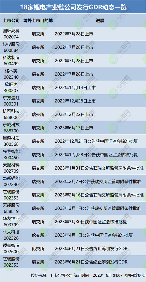 18家鋰電產業鏈公司發行GDR動態一覽