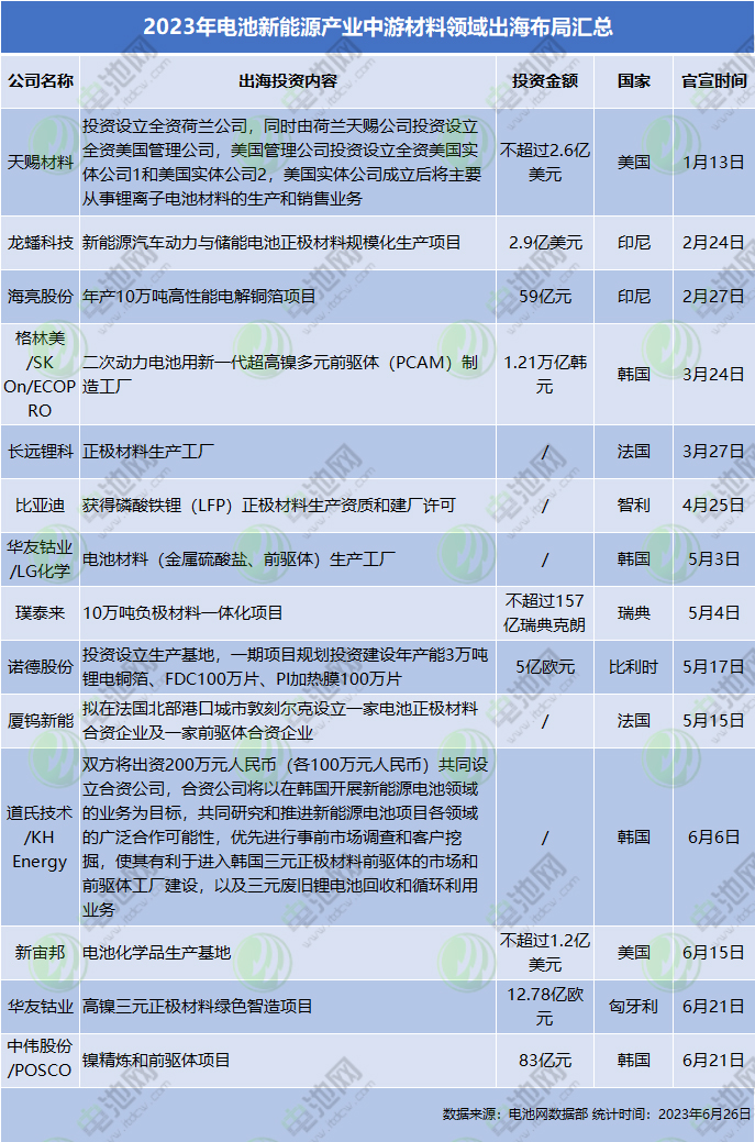 2023年電池新能源產(chǎn)業(yè)中游材料領域出海布局匯總