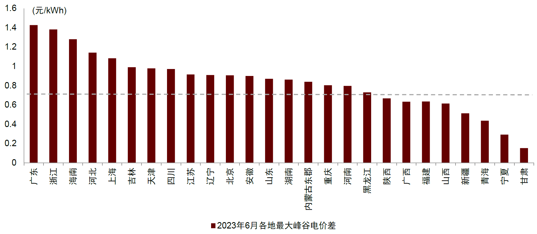 圖表3：2023年6月各地區(qū)峰谷價差情況