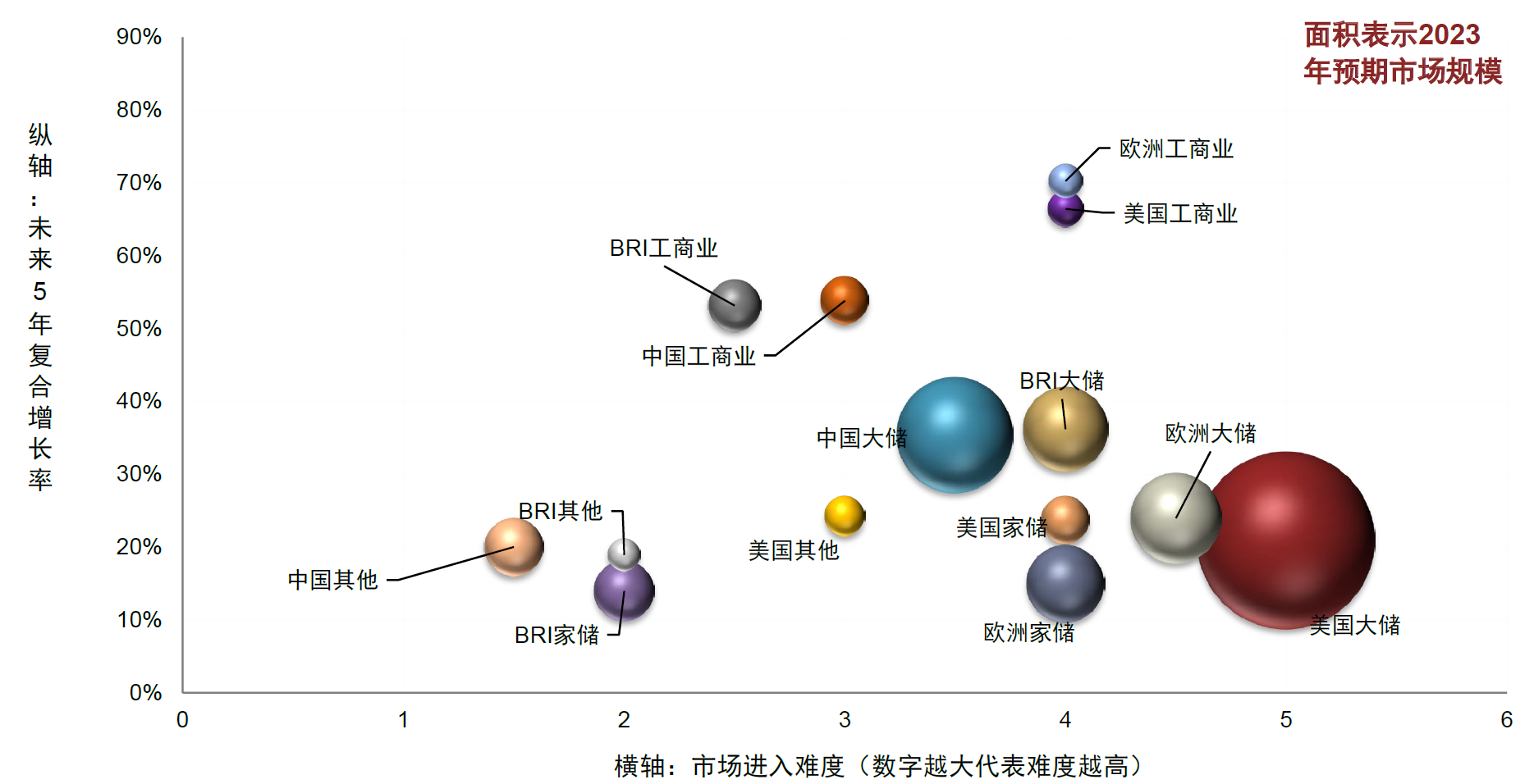 圖表34：儲(chǔ)能細(xì)分市場(chǎng)潛力矩陣