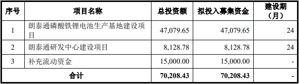 朗泰通科技募集資金擬投資項(xiàng)目（單位：萬(wàn)元）