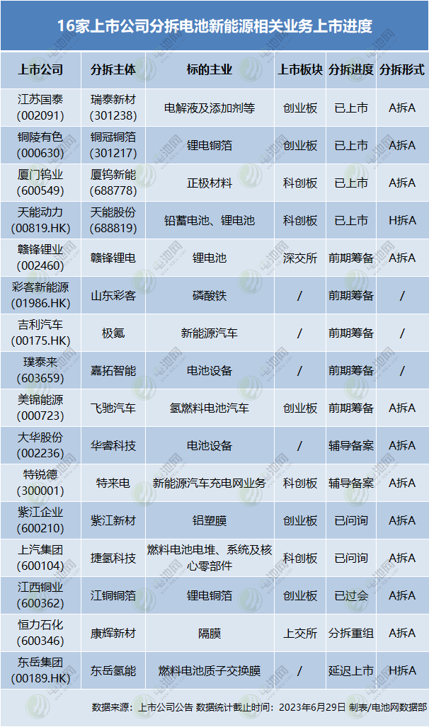 16家上市公司分拆電池新能源相關業務上市進度