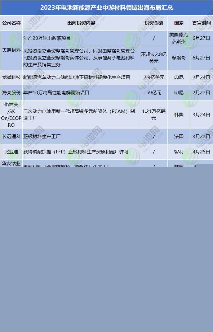 2023年電池新能源產業中游材料領域出海布局匯總