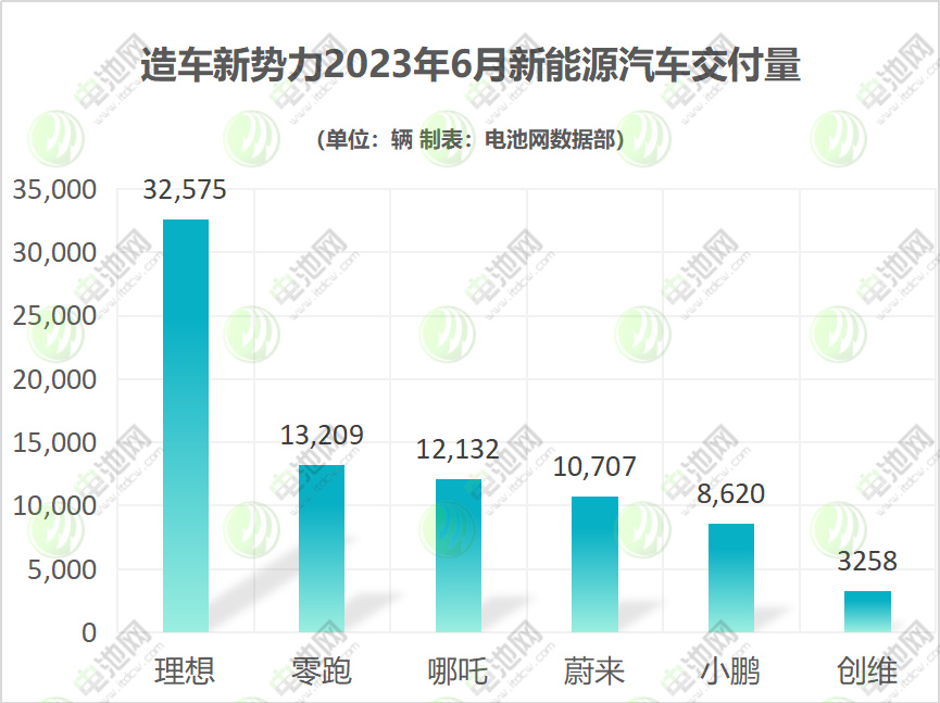 造車新勢力2023年6月新能源汽車交付量 造車新勢力2023年6月新能源汽車交付量