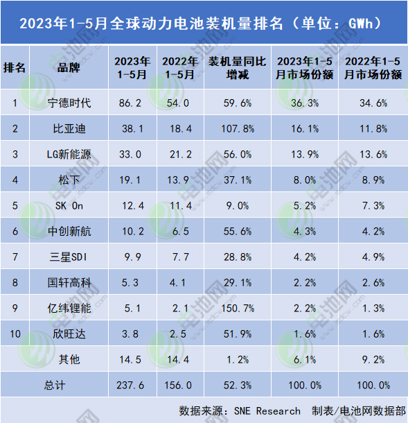 2023年1-5月全球動力電池裝機量排名(單位:GWh) 2023年1-5月全球動力電池裝機量排名(單位:GWh)