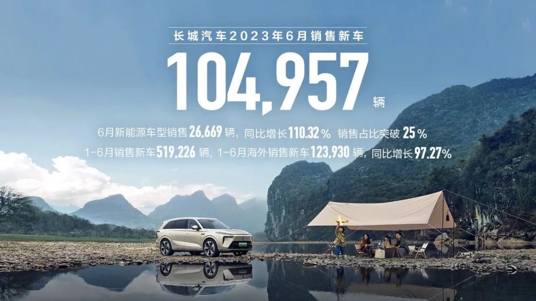 長(zhǎng)城汽車2023年6月產(chǎn)銷數(shù)據(jù)