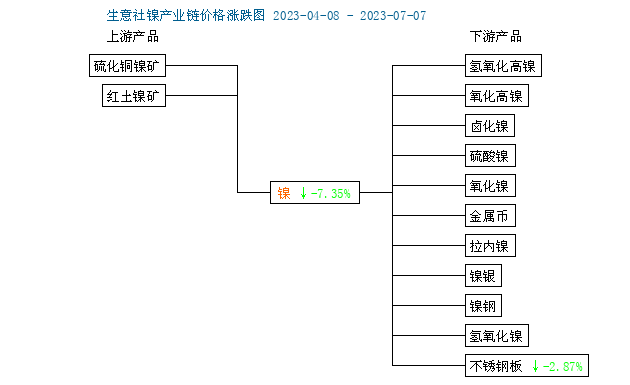 本周鎳價小幅上漲 現貨172116.67元/噸