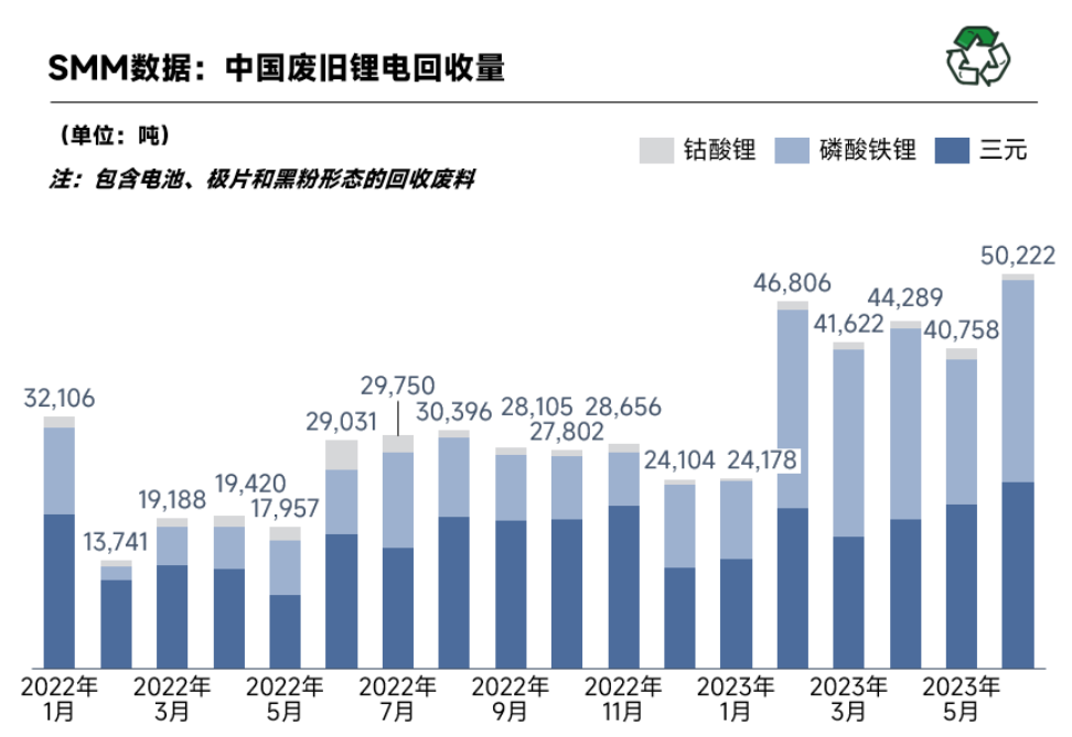 6月國(guó)內(nèi)廢舊鋰電回收5.02萬(wàn)噸 回收市場(chǎng)競(jìng)爭(zhēng)日益激烈