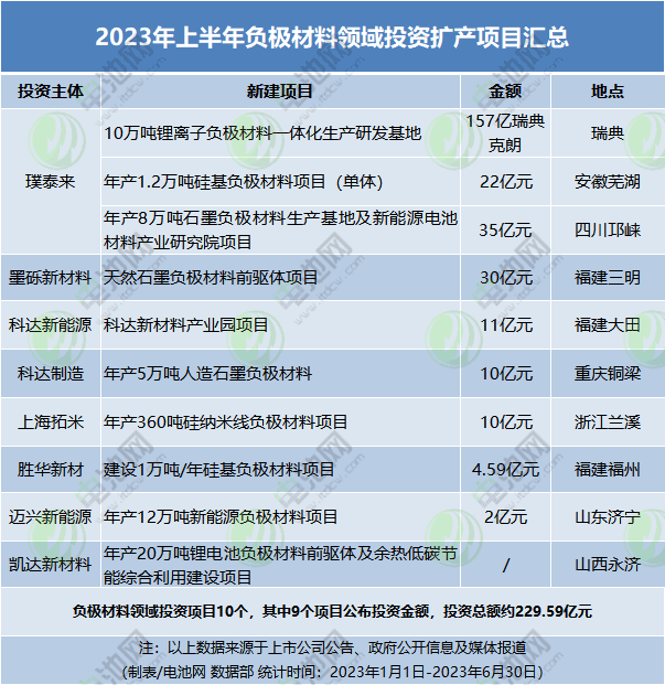 2023年上半年負(fù)極材料領(lǐng)域投資擴(kuò)產(chǎn)項(xiàng)目匯總
