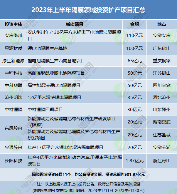 2023年上半年隔膜領(lǐng)域投資擴(kuò)產(chǎn)項(xiàng)目匯總