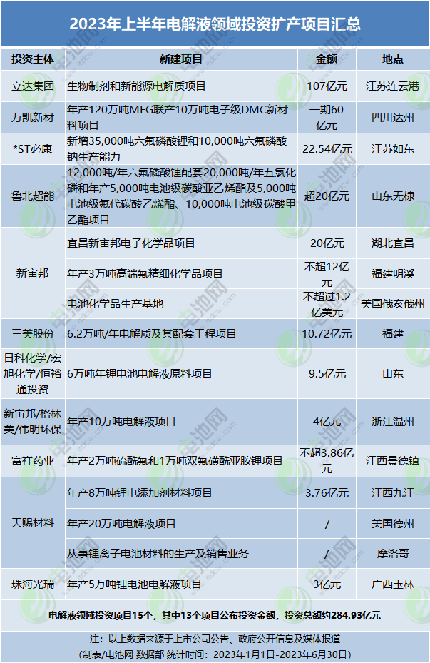 2023年上半年電解液領(lǐng)域投資擴(kuò)產(chǎn)項(xiàng)目匯總