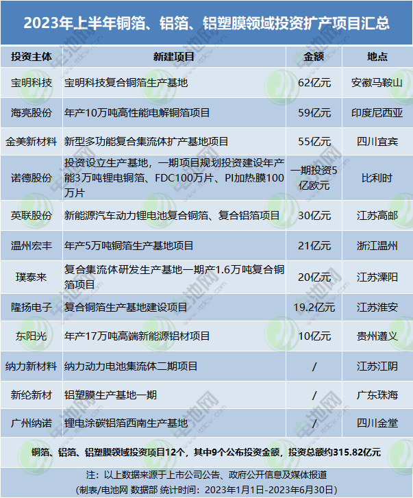2023年上半年銅箔、鋁箔、鋁塑膜領(lǐng)域投資擴(kuò)產(chǎn)項(xiàng)目匯總