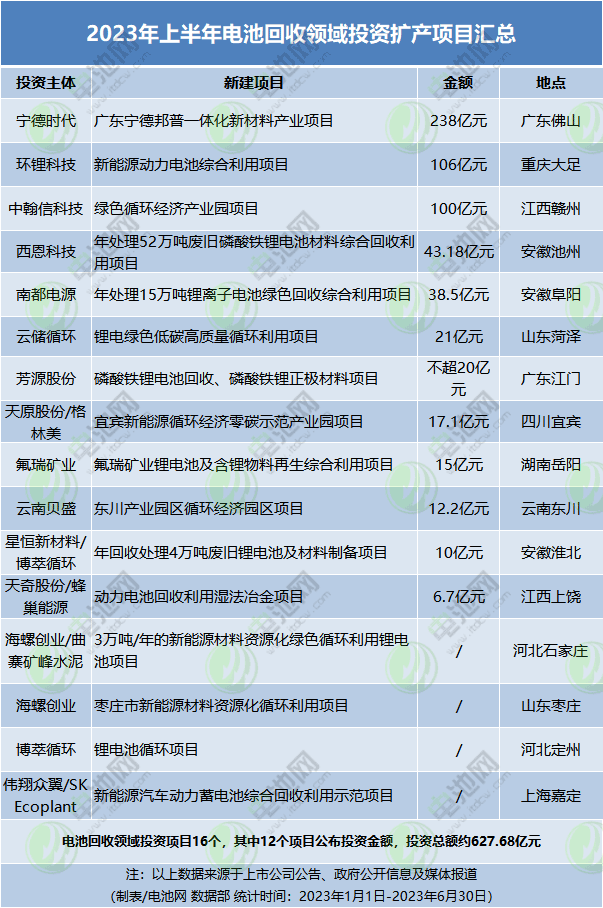 2023年上半年電池回收領(lǐng)域投資擴(kuò)產(chǎn)項(xiàng)目匯總