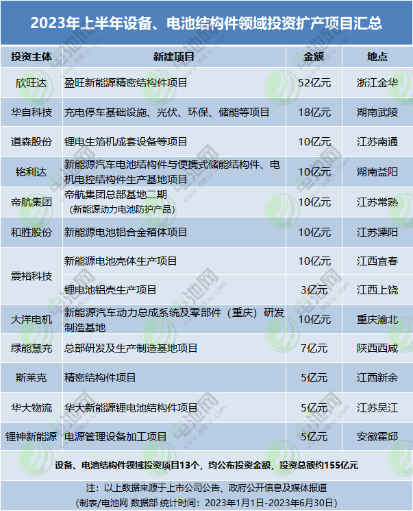 2023年上半年設(shè)備、電池結(jié)構(gòu)件領(lǐng)域投資擴(kuò)產(chǎn)項(xiàng)目匯總