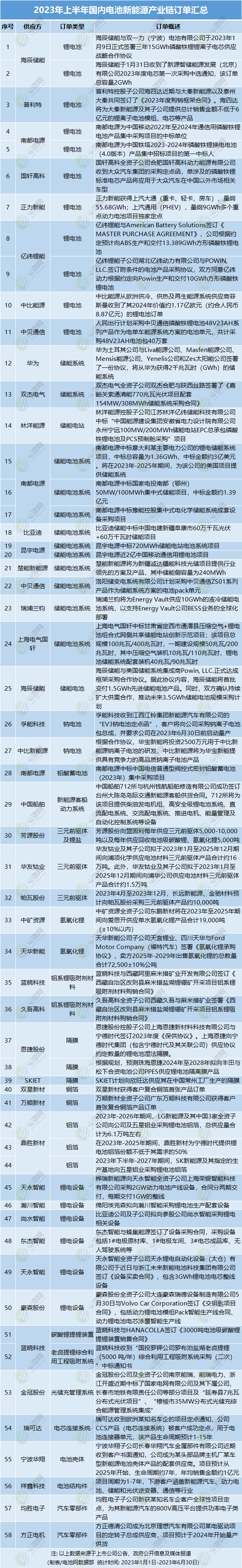 2023年上半年國(guó)內(nèi)電池新能源產(chǎn)業(yè)鏈訂單匯總