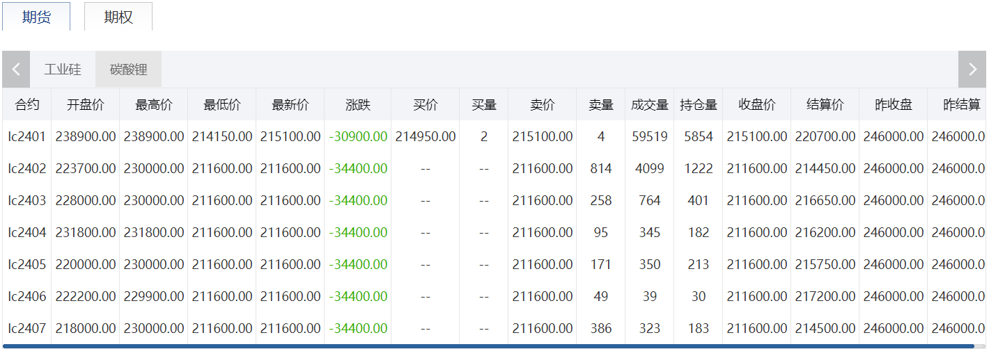 碳酸鋰期貨上市首日多數(shù)合約跌停！后市鋰鹽價格走勢如何？