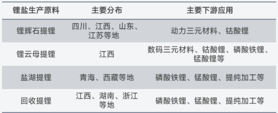 關于鋰的一切！鋰產業鏈情況全梳理