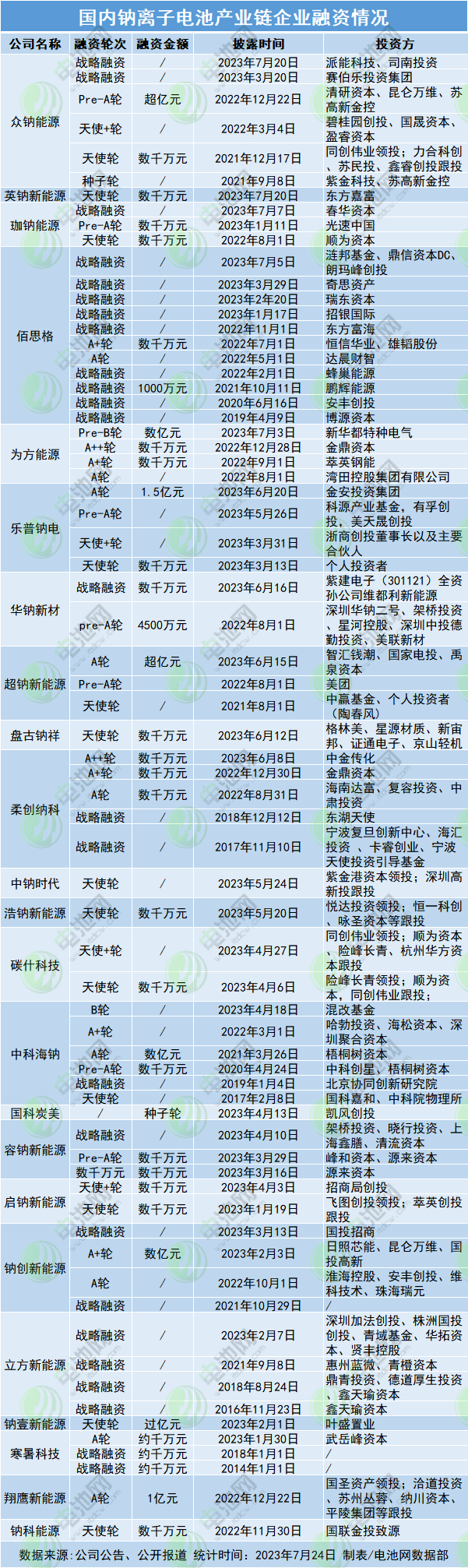 國內鈉離子電池產業鏈企業融資情況