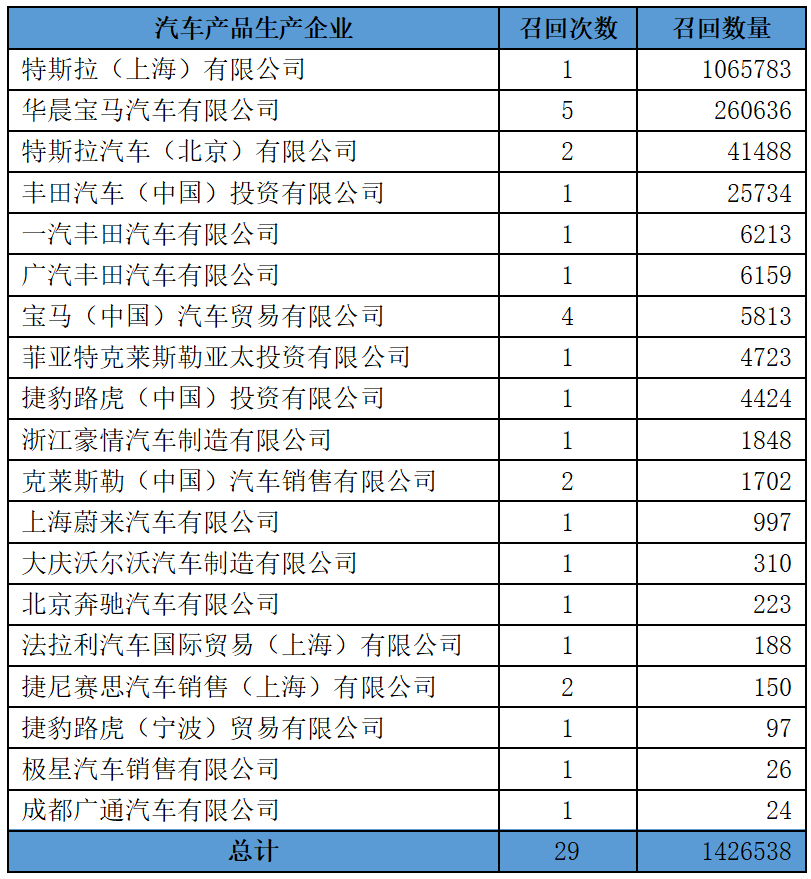 2023年上半年新能源汽車召回情況 圖片來源：產(chǎn)品安全與召回