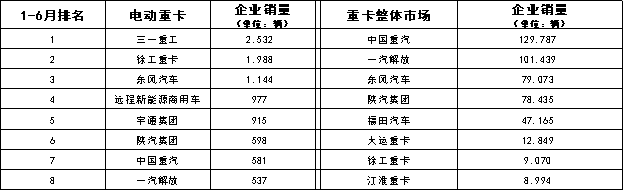 2023年上半年電動(dòng)重卡市場(chǎng)與重卡市場(chǎng)TOP8企業(yè)對(duì)比，數(shù)據(jù)來(lái)源：公開上牌信息
