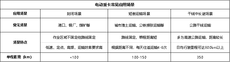電動(dòng)重卡常見(jiàn)應(yīng)用場(chǎng)景