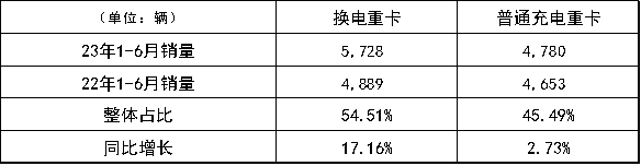 2023年1-6月，換電重卡和普通充電重卡銷量及增速對(duì)比