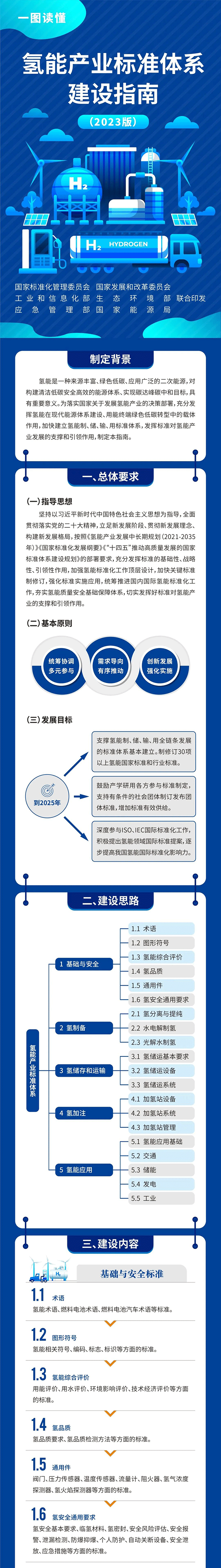 氫能產業標準體系建設指南(2023版) 氫能產業標準體系建設指南(2023版)