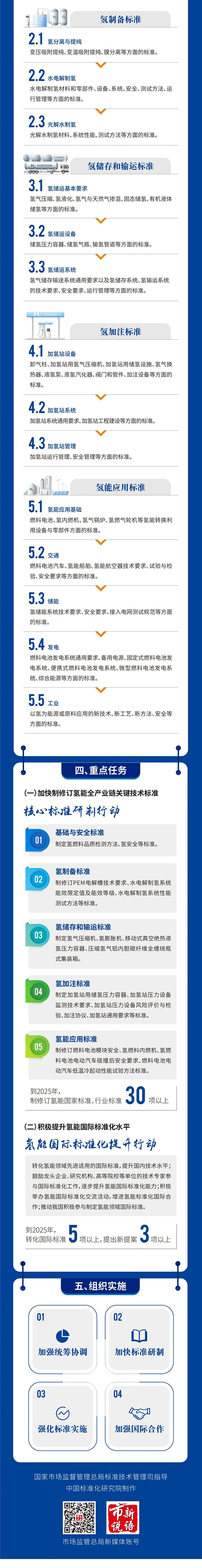 氫能產業標準體系建設指南(2023版) 氫能產業標準體系建設指南(2023版)