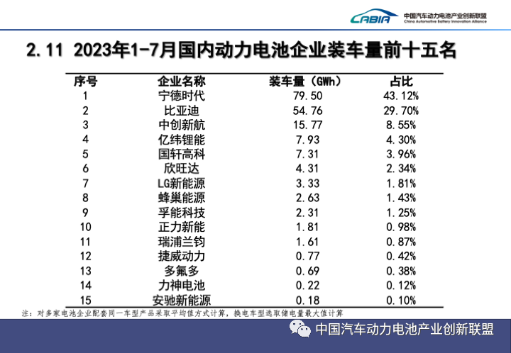 1-7月國(guó)內(nèi)動(dòng)力電池企業(yè)裝車量前15名