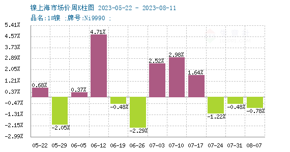 本周鎳價小幅下跌 現(xiàn)貨鎳報價168200元/噸