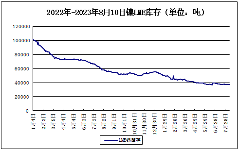本周鎳價小幅下跌 現(xiàn)貨鎳報價168200元/噸