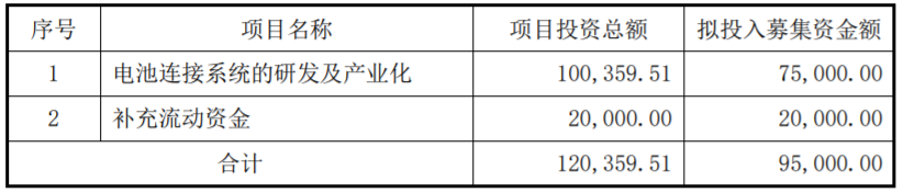 瑞可達(dá)募集資金用途（單位：萬(wàn)元）