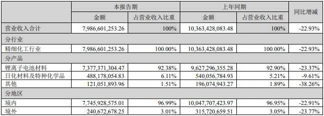 天賜材料上半年?duì)I業(yè)收入構(gòu)成（單位：元）