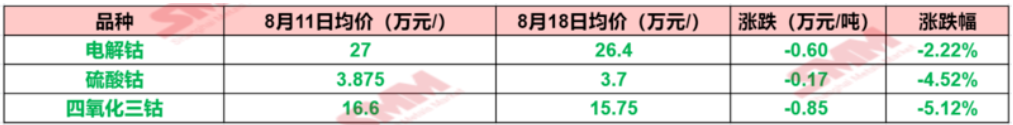 四氧化三鈷,鈷價,電解鈷