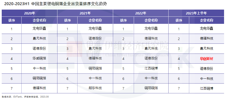2020-2023H1中國主要鋰電銅箔企業出貨量排序變化趨勢