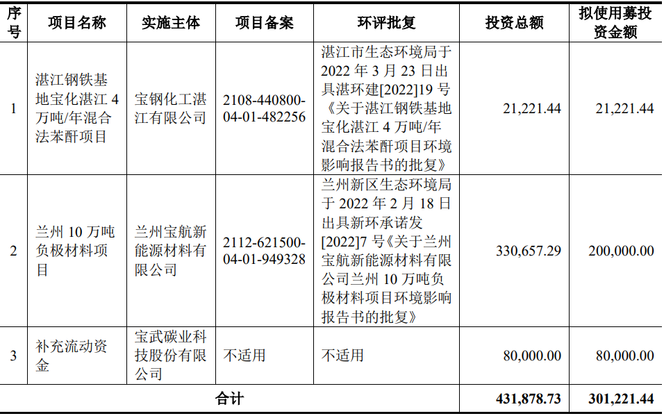 寶武碳業此次募集資金投資項目概況 單位:萬元 寶武碳業此次募集資金投資項目概況 單位:萬元