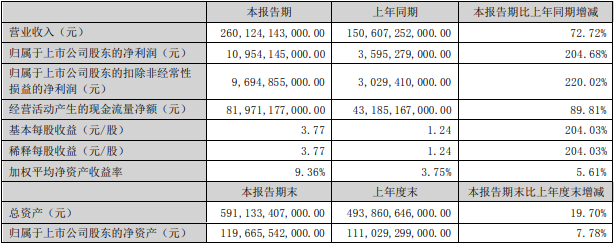 比亞迪2023年上半年主要會計數據和財務指標(單位:元) 比亞迪2023年上半年主要會計數據和財務指標(單位:元)