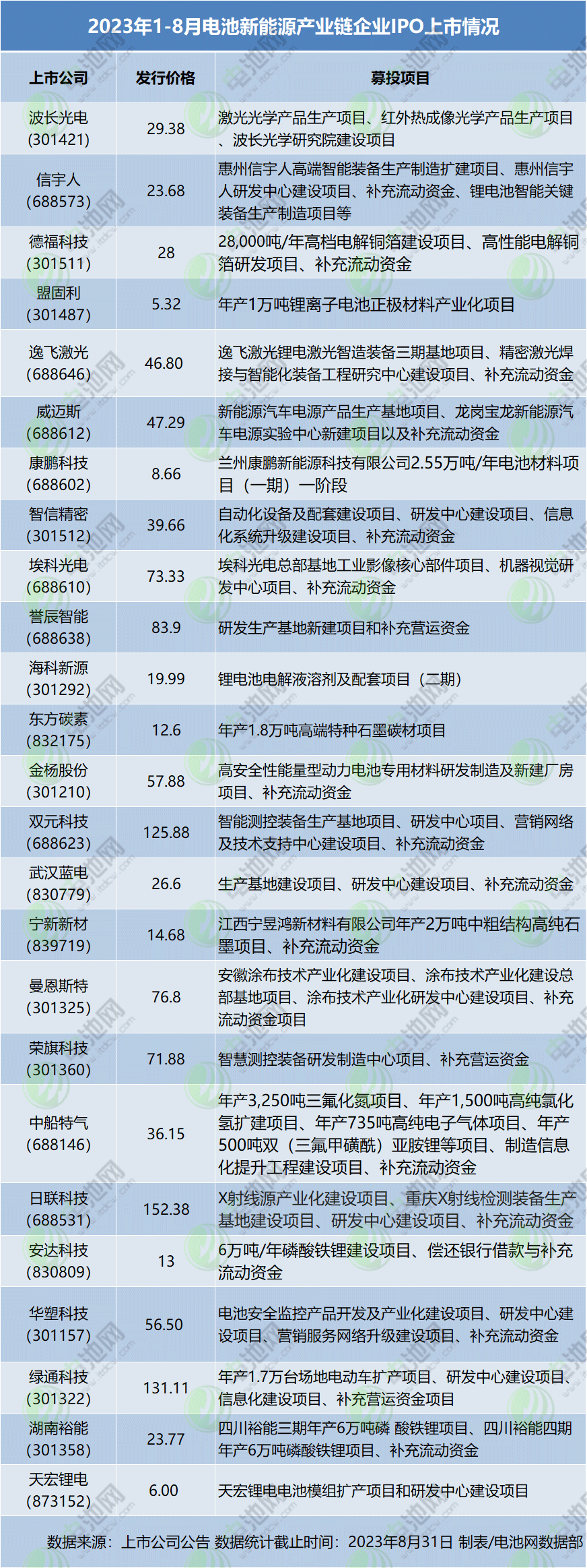 發行價格及募投項目