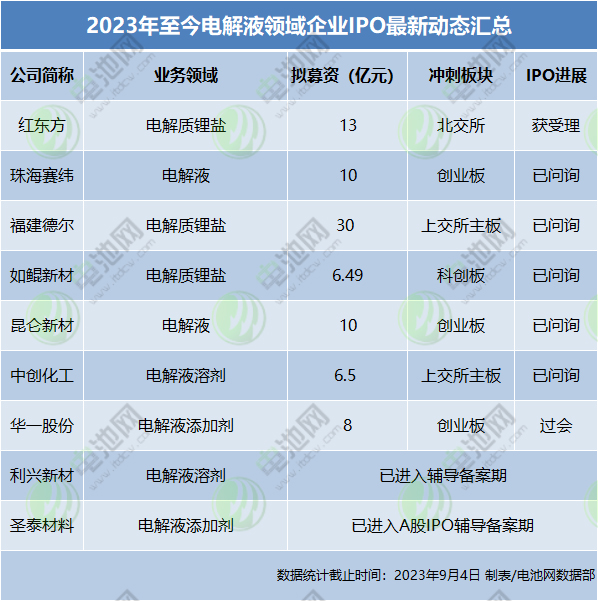 2023年至今電解液領域企業IPO最新動態匯總