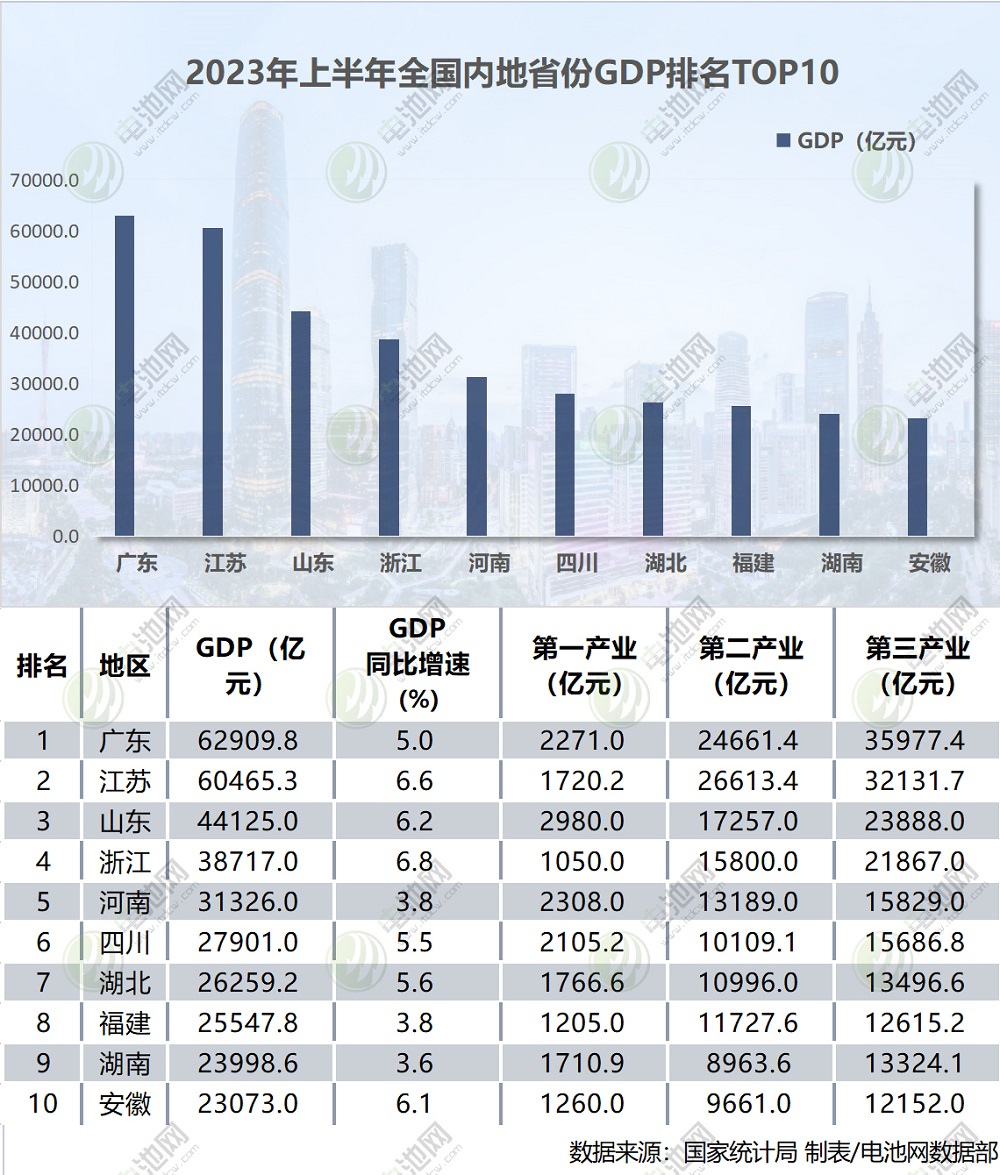 2023年上半年全國內(nèi)地省份GDP排名TOP 2023年上半年全國內(nèi)地省份GDP排名TOP