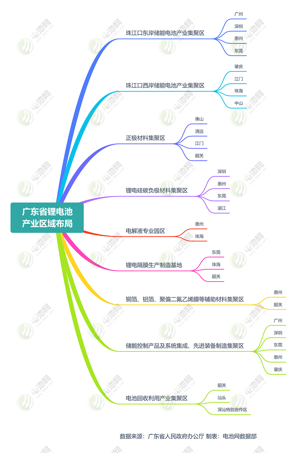 廣東省鋰電池產(chǎn)業(yè)區(qū)域布局 廣東省鋰電池產(chǎn)業(yè)區(qū)域布局