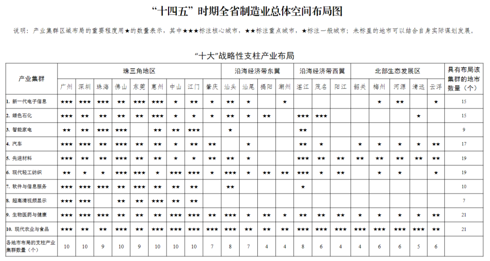 廣東省“十四五”時期全省制造業(yè)總體空間布局圖 廣東省“十四五”時期全省制造業(yè)總體空間布局圖