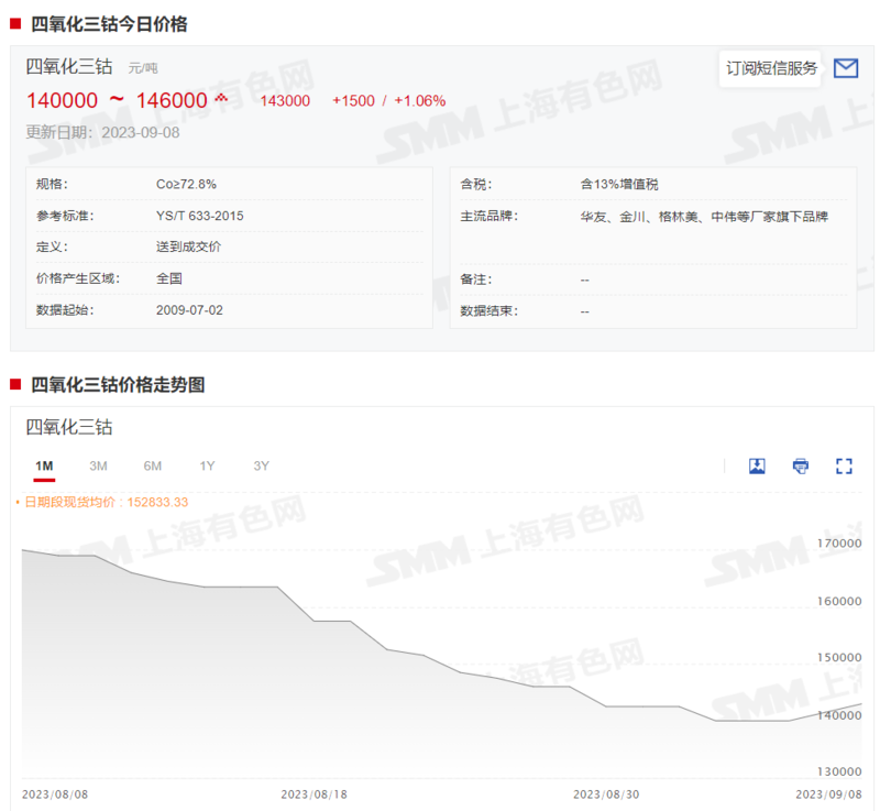 鈷系產品價格全線上行 下周市場預期如何？